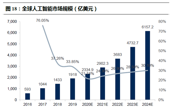全球人工智能市場規(guī)模