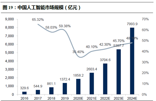 中國人工智能市場規模（億元）