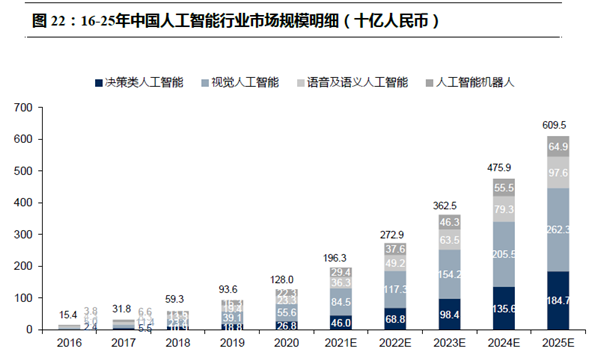 16-25年中國人工智能行業市場規模明細