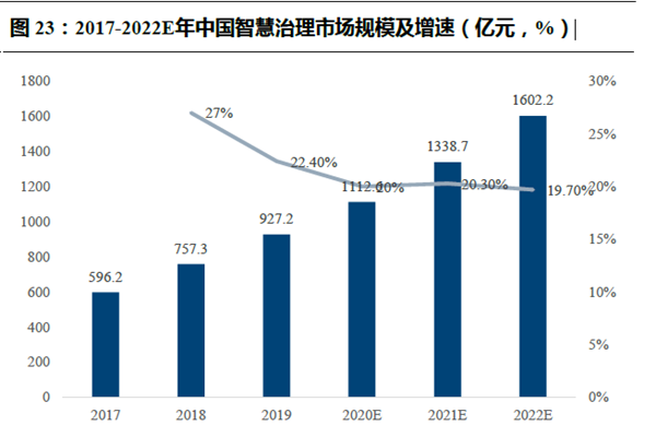 2017-2022E年中國智慧治理市場規模及增速（億元，%）