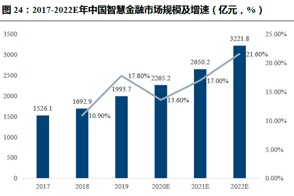 2017-2022E年中國(guó)智慧金融市場(chǎng)規(guī)模及增速