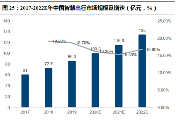 2017-2022E年中國智慧出行市場規模及增速