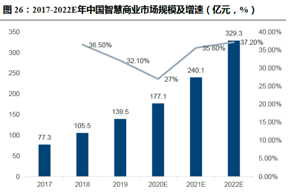 2017-2022E年中國智慧商業(yè)市場規(guī)模及增速