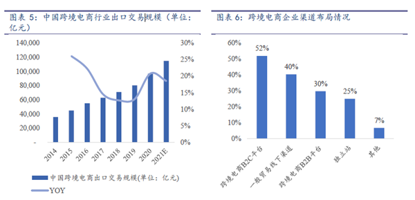 中國(guó)跨境電商市場(chǎng)規(guī)模及渠道分布情況
