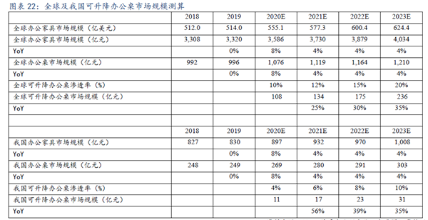 全球及我國可升降辦公桌市場規模測算
