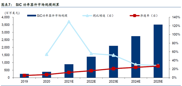 SiC 功率器件市場規模測算