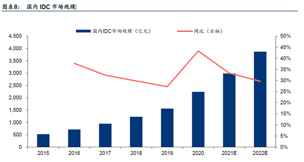 國內(nèi)IDC 市場規(guī)模 國內(nèi)IDC 市場規(guī)模