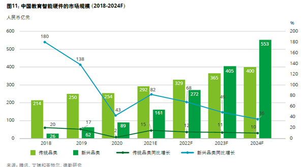 中國教育智能硬件的市場規模（2018-2024F）