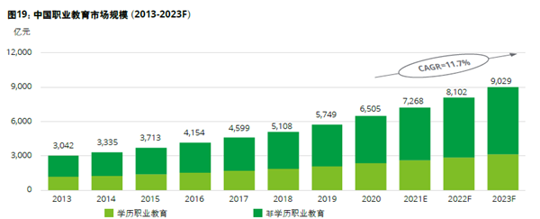 中國職業教育市場規模（2013-2023F）