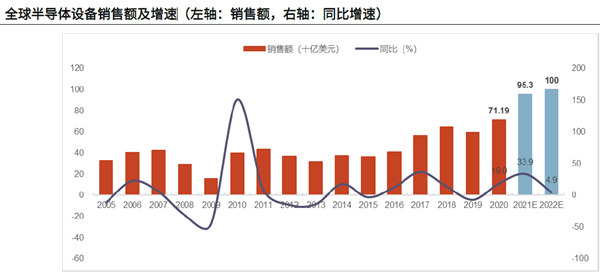 全球半導體設備銷售額及增速