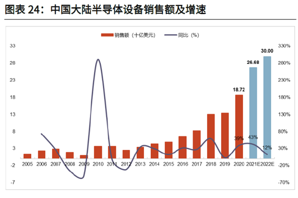中國大陸半導體設備銷售額及增速