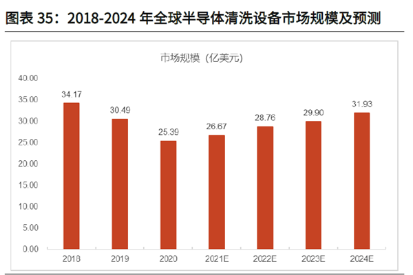 2018-2024年全球半導體清洗設備市場規模及預測