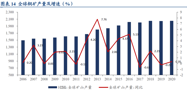 全球銅礦產(chǎn)量及增速（%）