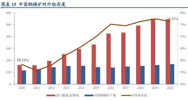 中國(guó)銅精礦對(duì)外依存度 中國(guó)銅精礦對(duì)外依存度