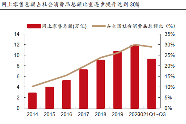 網(wǎng)上零售總額占社會(huì)消費(fèi)品總額比重逐步提升達(dá)到30%