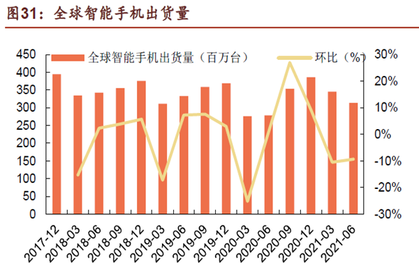 全球智能手機出貨量