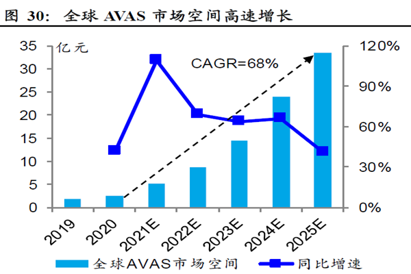 全球AVAS 市場空間高速增長
