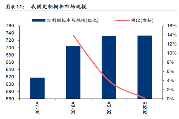 我國定制櫥柜市場規模