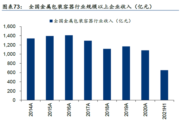 全國金屬包裝容器行業規模以上企業收入（億元）