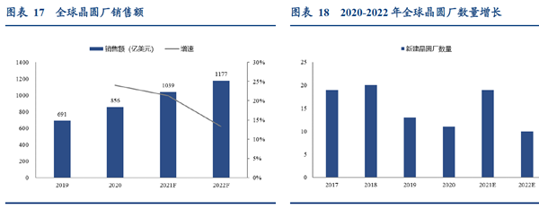 2020-2022年全球晶圓廠銷售額及增長 2020-2022年全球晶圓廠銷售額及增長