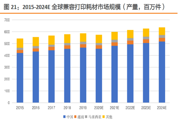 2015-2024E全球兼容打印 耗材市場規模（產量，百萬件）