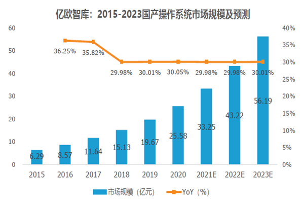2015-2023國產操作系統市場規模及預測