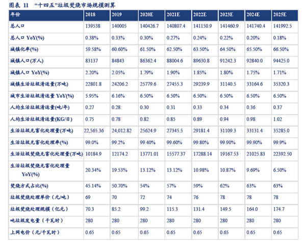 “十四五”垃圾焚燒市場規模測算