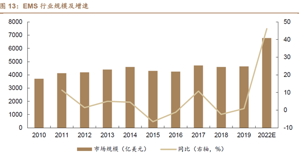 EMS 行業(yè)規(guī)模及增速 EMS 行業(yè)規(guī)模及增速