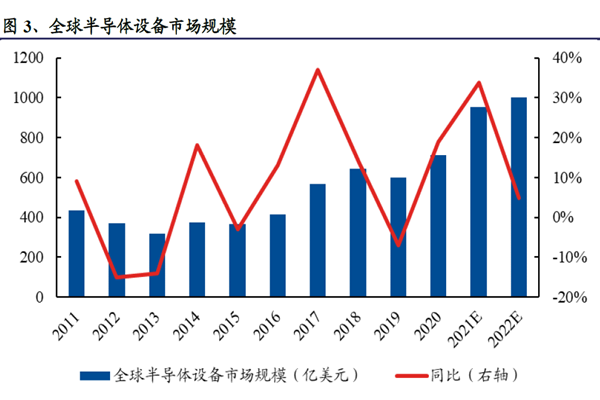 全球半導(dǎo)體設(shè)備市場規(guī)模