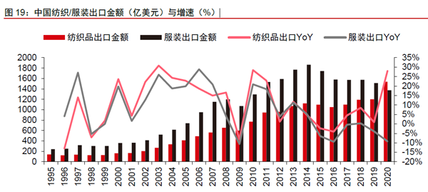 中國紡織、服裝出口金額（億美元）與增速（%）