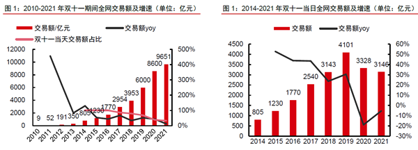 2021年雙十一全網成交額
