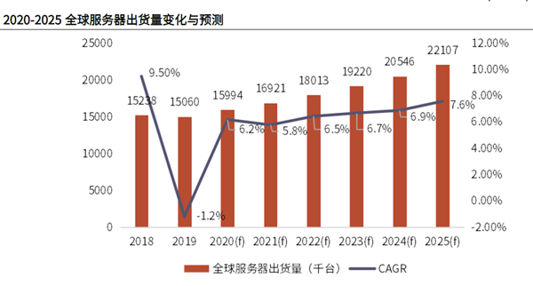 2020-2025 全球服務器出貨量變化與預測 2020-2025 全球服務器出貨量變化與預測