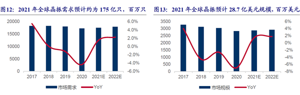 全球晶振需求市場(chǎng)規(guī)模