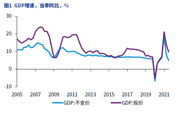 GDP增速,當(dāng)季同比,% GDP增速,當(dāng)季同比,%