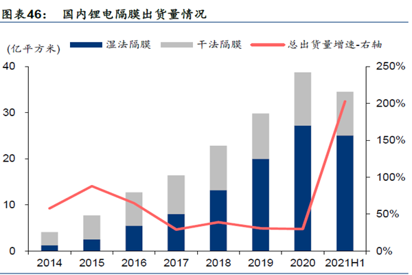 國內鋰電隔膜出貨量情況
