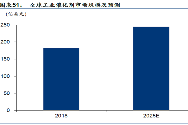 全球工業(yè)催化劑市場規(guī)模及預測 全球工業(yè)催化劑市場規(guī)模及預測