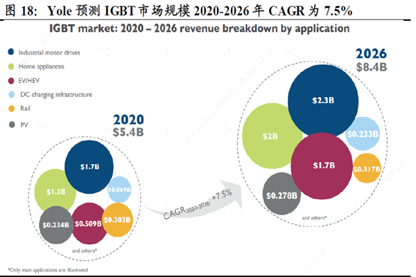 Yole 預測IGBT市場規模2020-2026 年CAGR 為7.5%