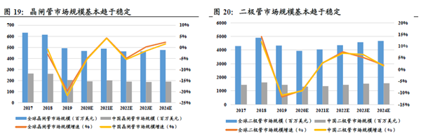 晶閘管和二極管全球市場(chǎng)規(guī)模 晶閘管和二極管全球市場(chǎng)規(guī)模