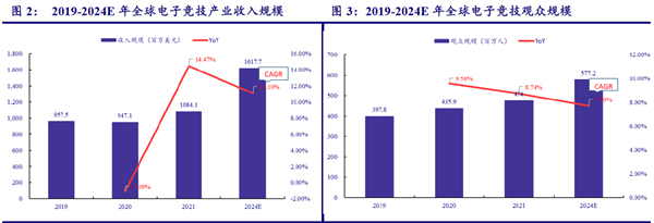2019-2024E年全球電子競技產業收入規模及觀眾規模