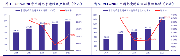 中國(guó)電子競(jìng)技市場(chǎng)整體規(guī)模及用戶規(guī)模 中國(guó)電子競(jìng)技市場(chǎng)整體規(guī)模及用戶規(guī)模