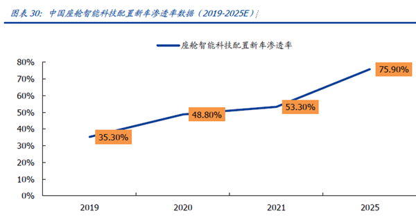 中國座艙智能科技配臵新車滲透率數據（2019-2025E）
