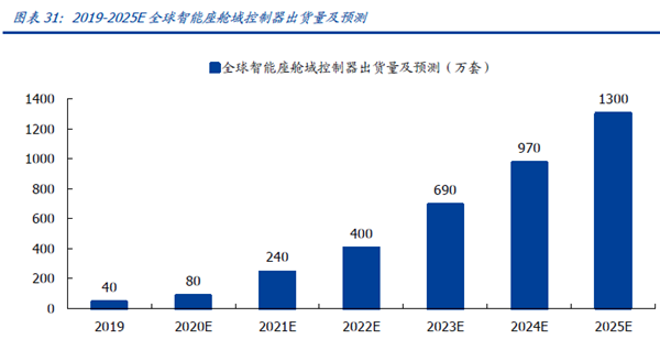 2019-2025E 全球智能座艙域控制器出貨量及預測