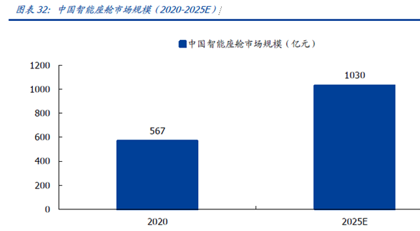 中國智能座艙市場規模（2020-2025E）