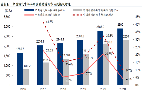 中國(guó)游戲市場(chǎng)和中國(guó)移動(dòng)游戲市場(chǎng)規(guī)模及增速 中國(guó)游戲市場(chǎng)和中國(guó)移動(dòng)游戲市場(chǎng)規(guī)模及增速