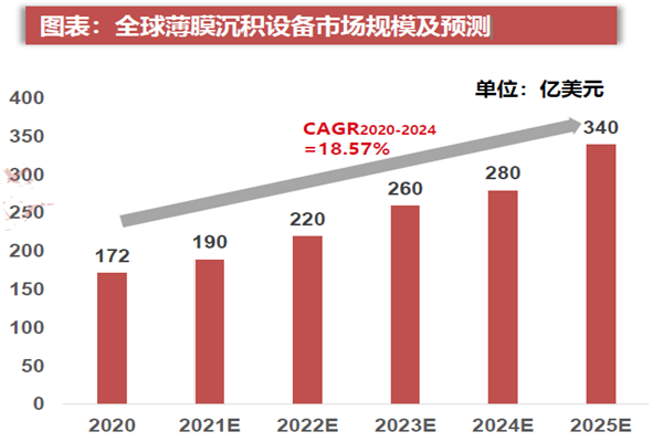 全球薄膜沉積設(shè)備市場規(guī)模及預(yù)測 全球薄膜沉積設(shè)備市場規(guī)模及預(yù)測