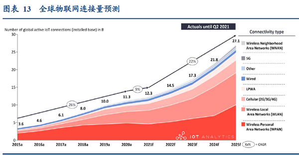 全球物聯網連接量預測