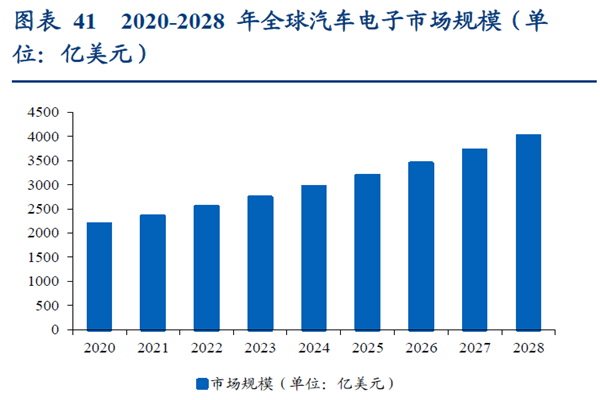 2020-2028 年全球汽車電子市場規(guī)模 2020-2028 年全球汽車電子市場規(guī)模