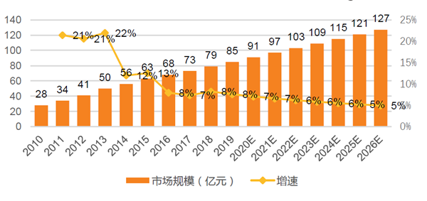 國內(nèi)反光材料市場規(guī)模(億元)及預(yù)測 國內(nèi)反光材料市場規(guī)模(億元)及預(yù)測