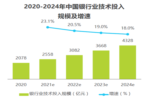 2020-2024年中國銀行業(yè)技術(shù)投入規(guī)模及增速 2020-2024年中國銀行業(yè)技術(shù)投入規(guī)模及增速