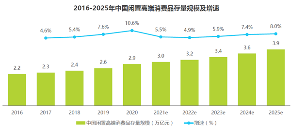 2016-2025年中國閑置高端消費品存量規模及增速
